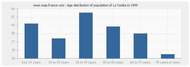 Age distribution of population of La Tombe in 1999